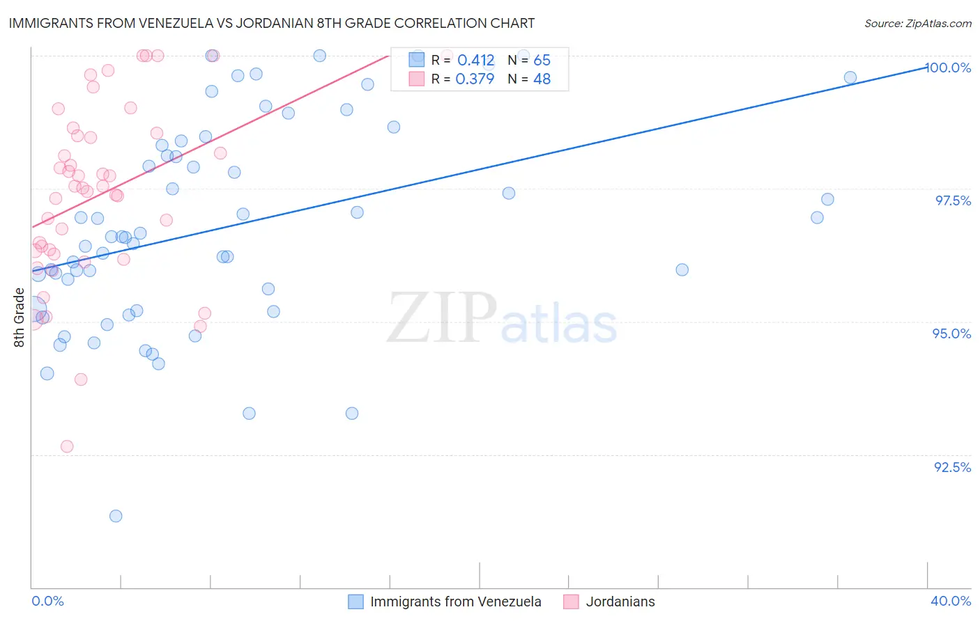 Immigrants from Venezuela vs Jordanian 8th Grade