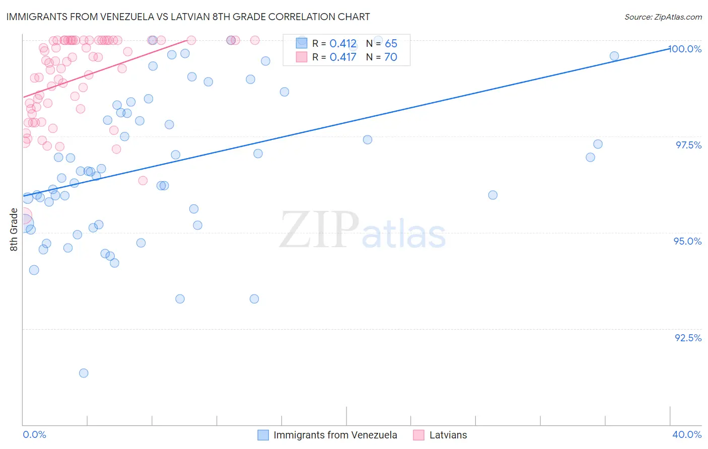 Immigrants from Venezuela vs Latvian 8th Grade