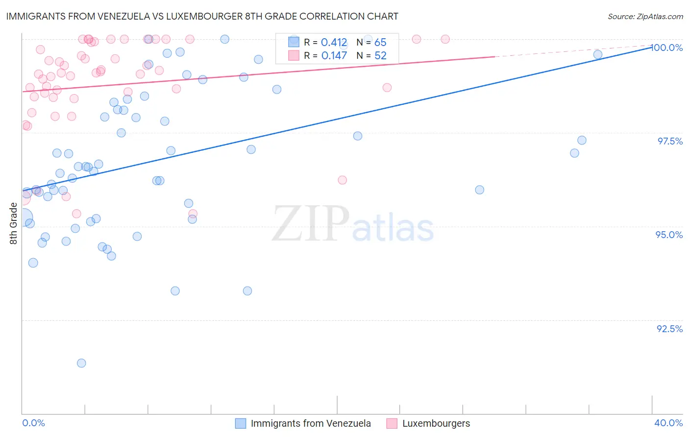 Immigrants from Venezuela vs Luxembourger 8th Grade