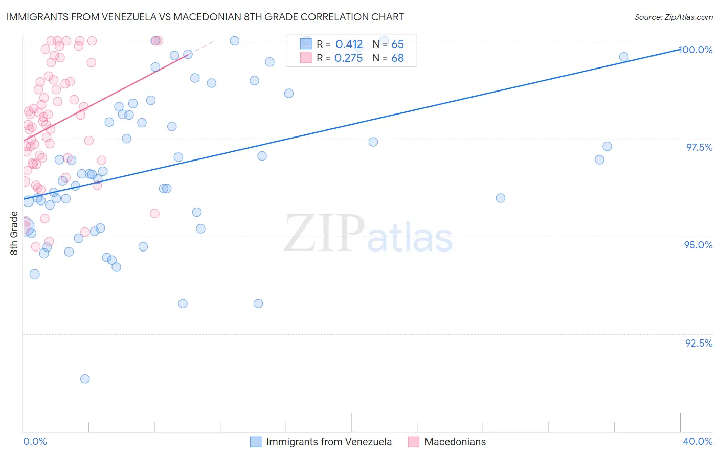 Immigrants from Venezuela vs Macedonian 8th Grade