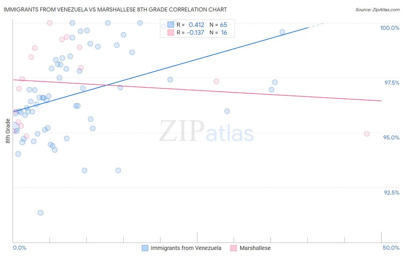 Immigrants from Venezuela vs Marshallese 8th Grade