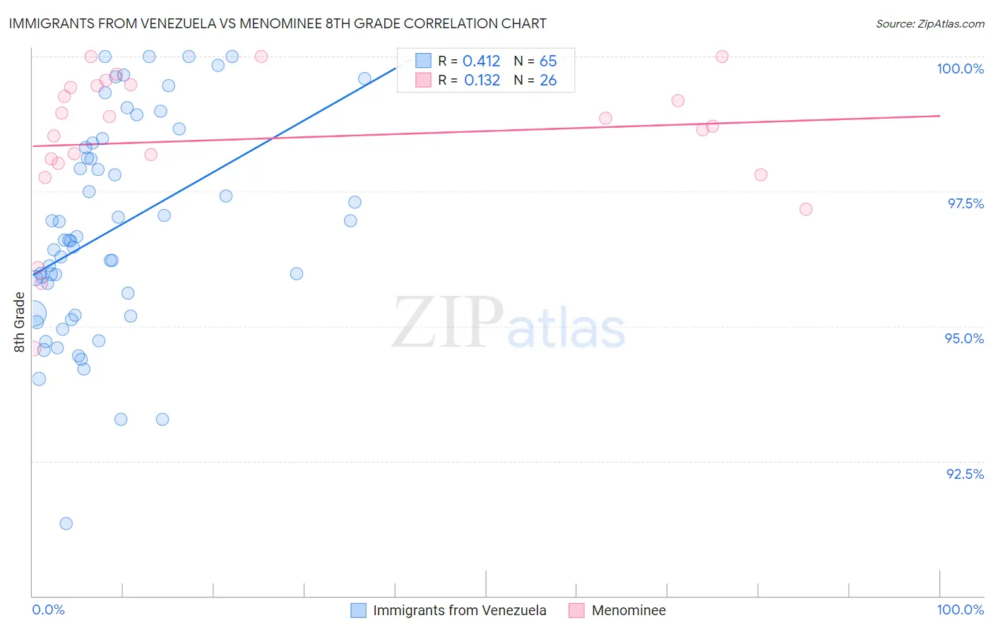 Immigrants from Venezuela vs Menominee 8th Grade