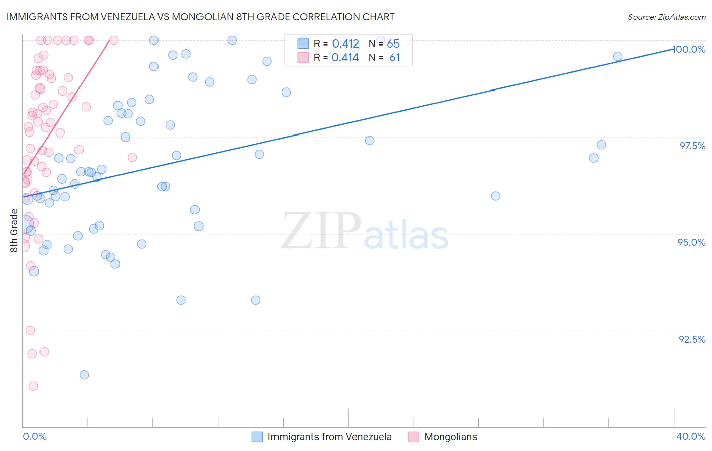 Immigrants from Venezuela vs Mongolian 8th Grade