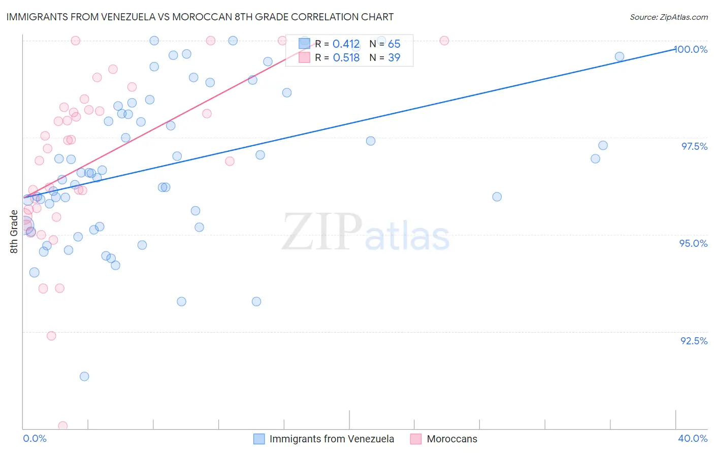 Immigrants from Venezuela vs Moroccan 8th Grade