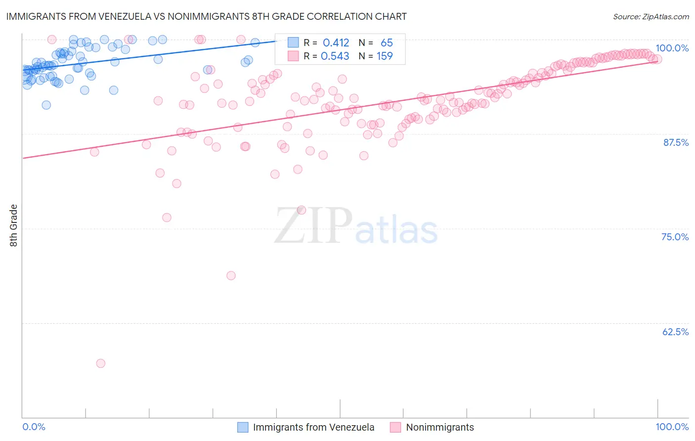 Immigrants from Venezuela vs Nonimmigrants 8th Grade