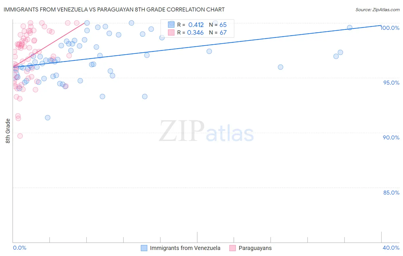 Immigrants from Venezuela vs Paraguayan 8th Grade