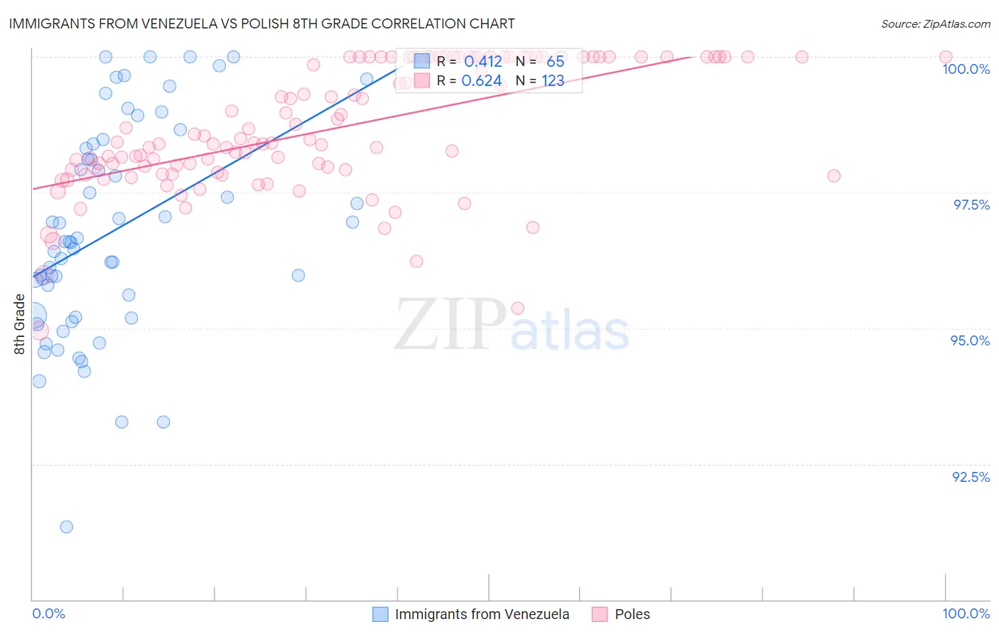 Immigrants from Venezuela vs Polish 8th Grade