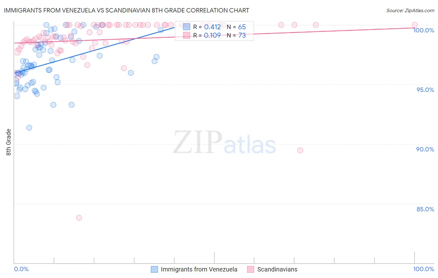 Immigrants from Venezuela vs Scandinavian 8th Grade