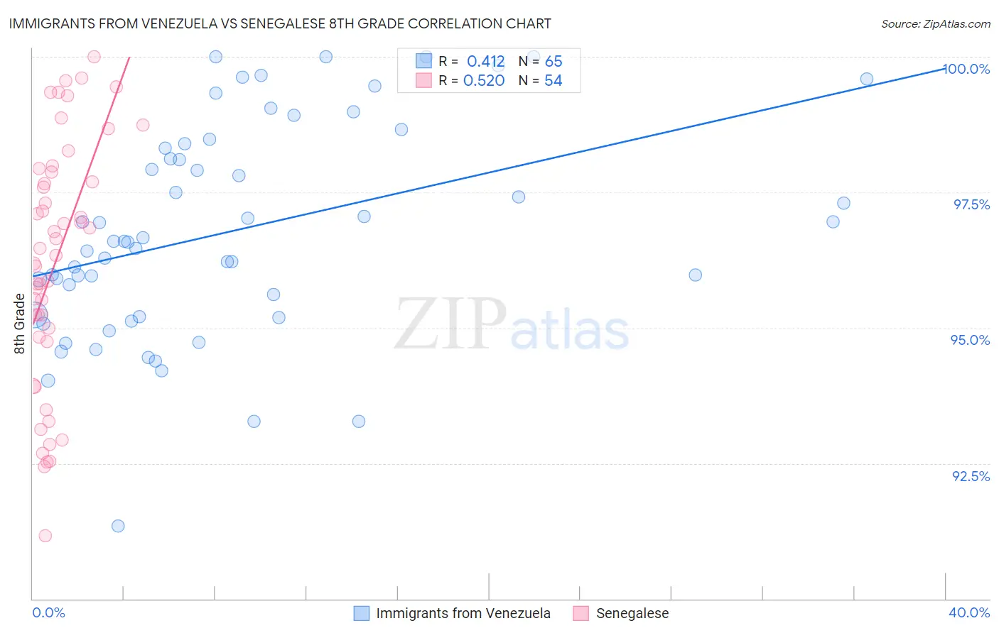 Immigrants from Venezuela vs Senegalese 8th Grade