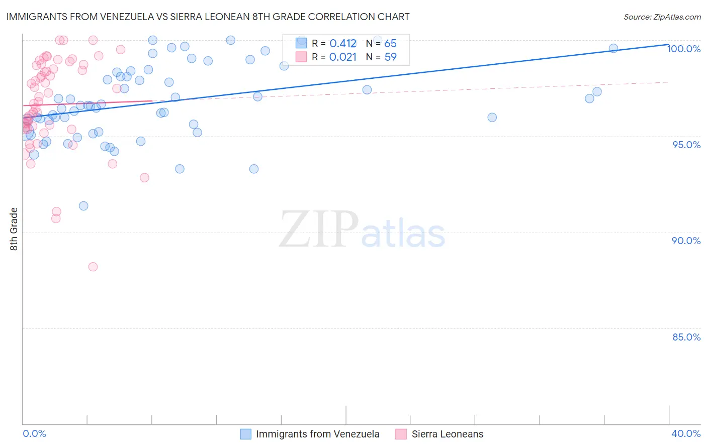 Immigrants from Venezuela vs Sierra Leonean 8th Grade