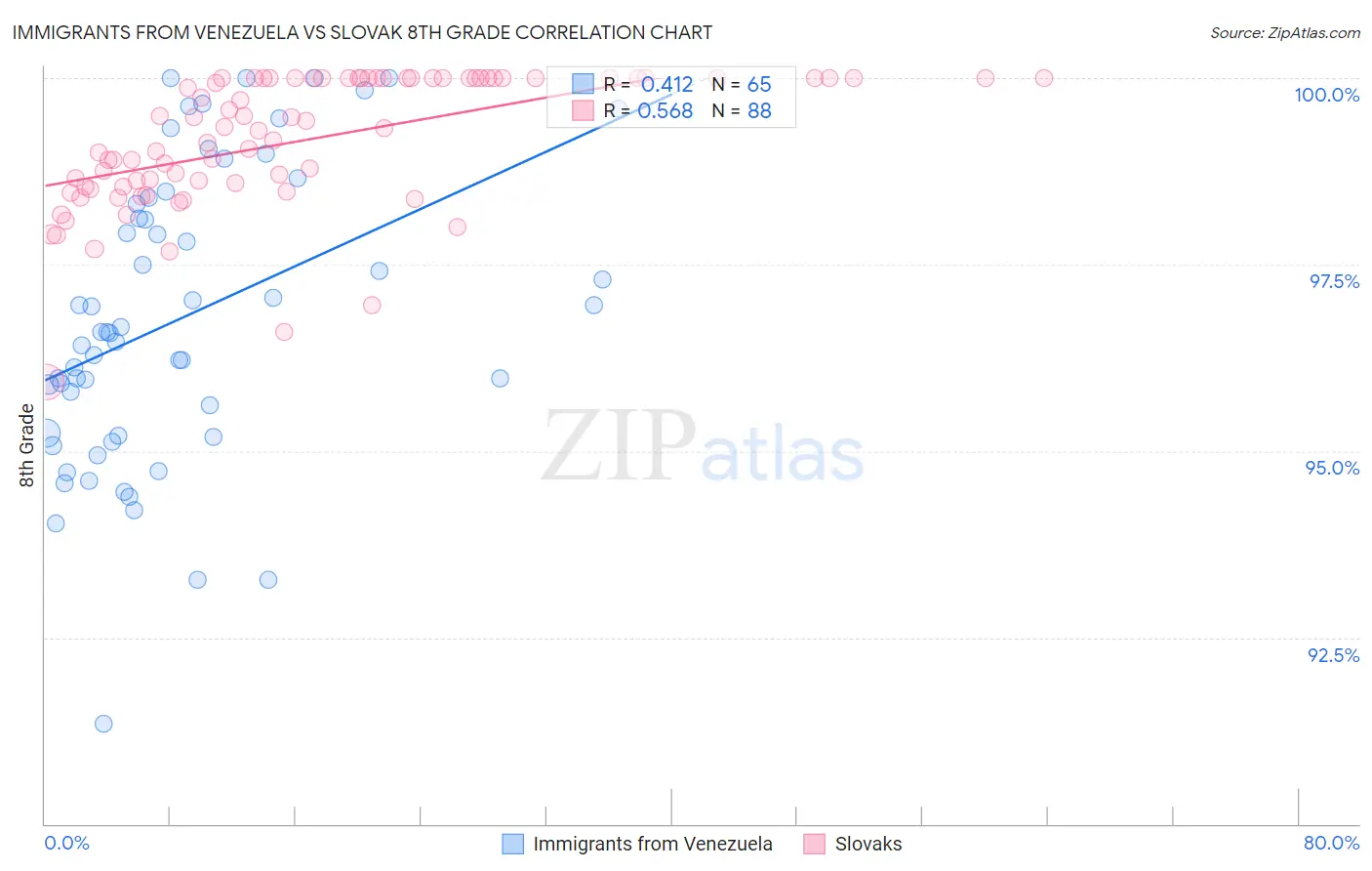 Immigrants from Venezuela vs Slovak 8th Grade