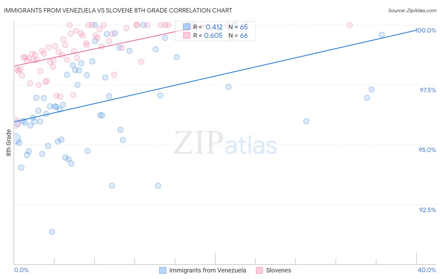 Immigrants from Venezuela vs Slovene 8th Grade