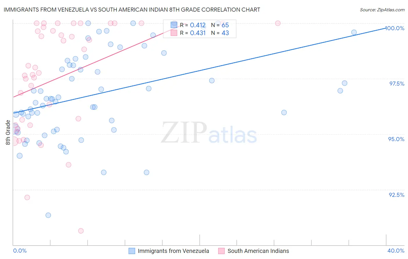 Immigrants from Venezuela vs South American Indian 8th Grade