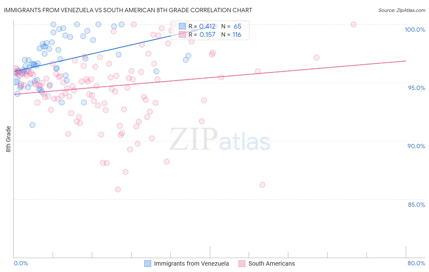 Immigrants from Venezuela vs South American 8th Grade