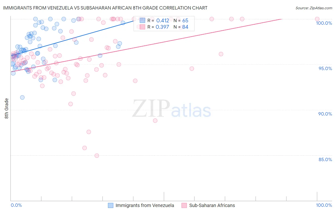 Immigrants from Venezuela vs Subsaharan African 8th Grade