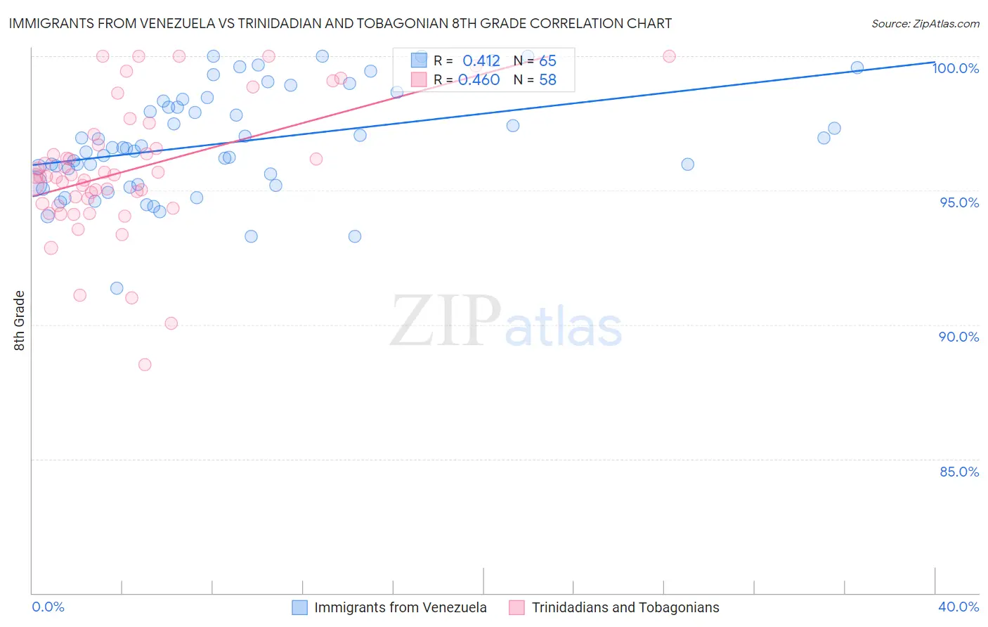 Immigrants from Venezuela vs Trinidadian and Tobagonian 8th Grade