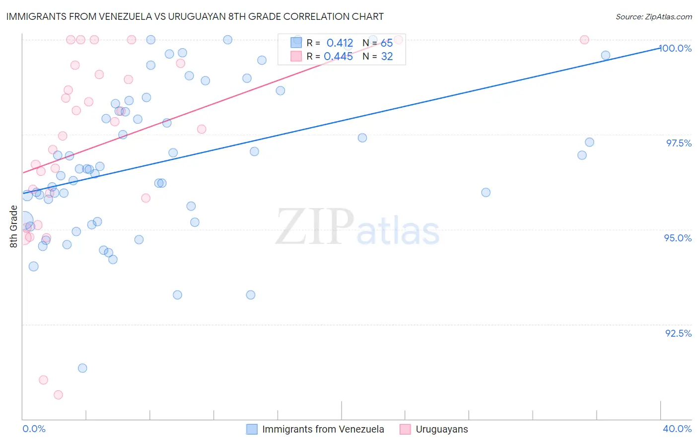 Immigrants from Venezuela vs Uruguayan 8th Grade