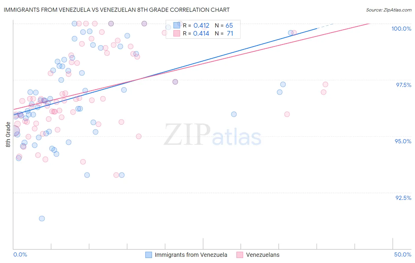 Immigrants from Venezuela vs Venezuelan 8th Grade