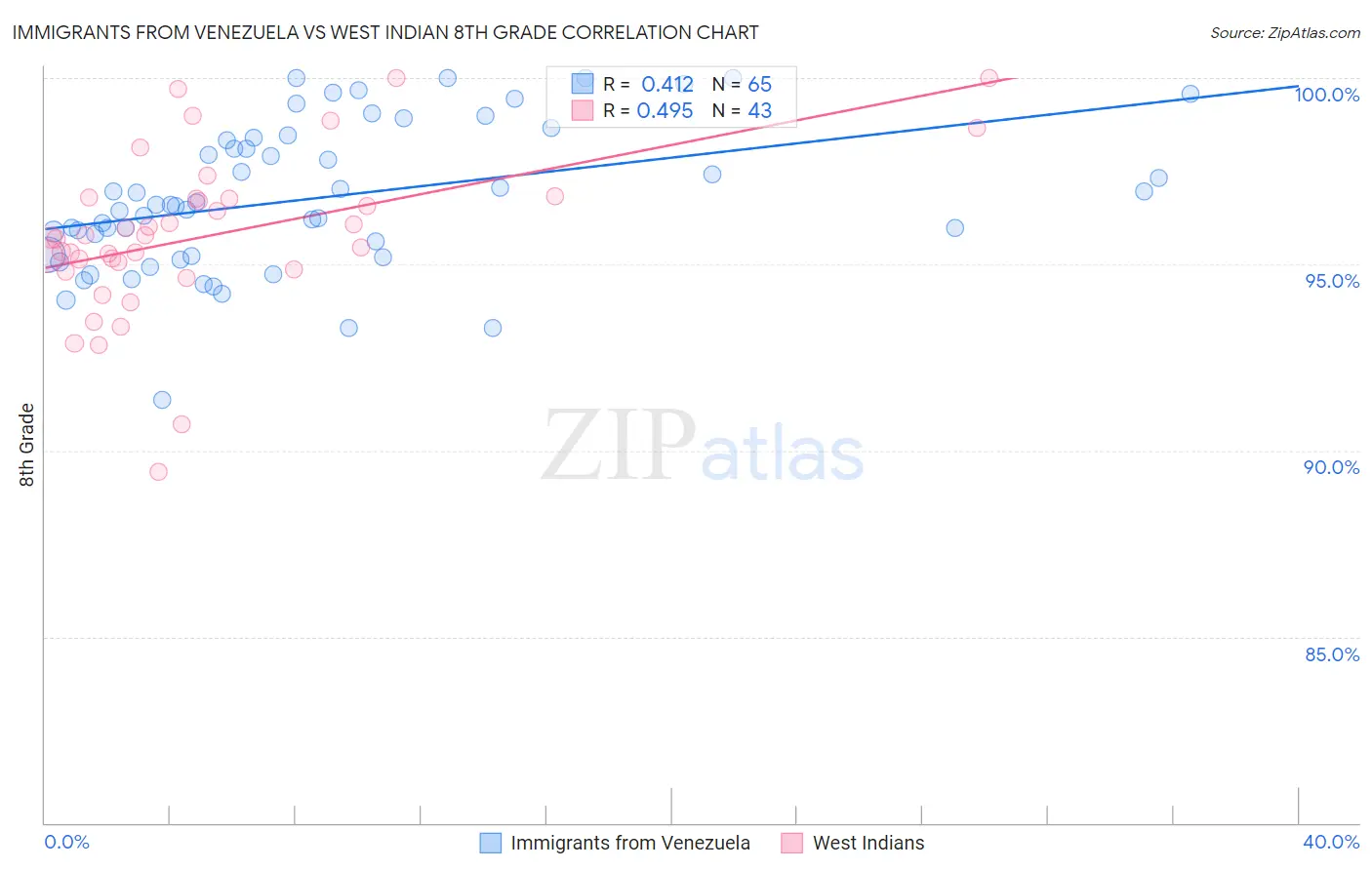 Immigrants from Venezuela vs West Indian 8th Grade