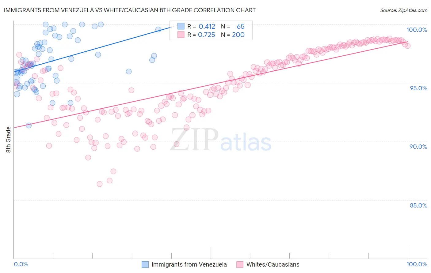Immigrants from Venezuela vs White/Caucasian 8th Grade