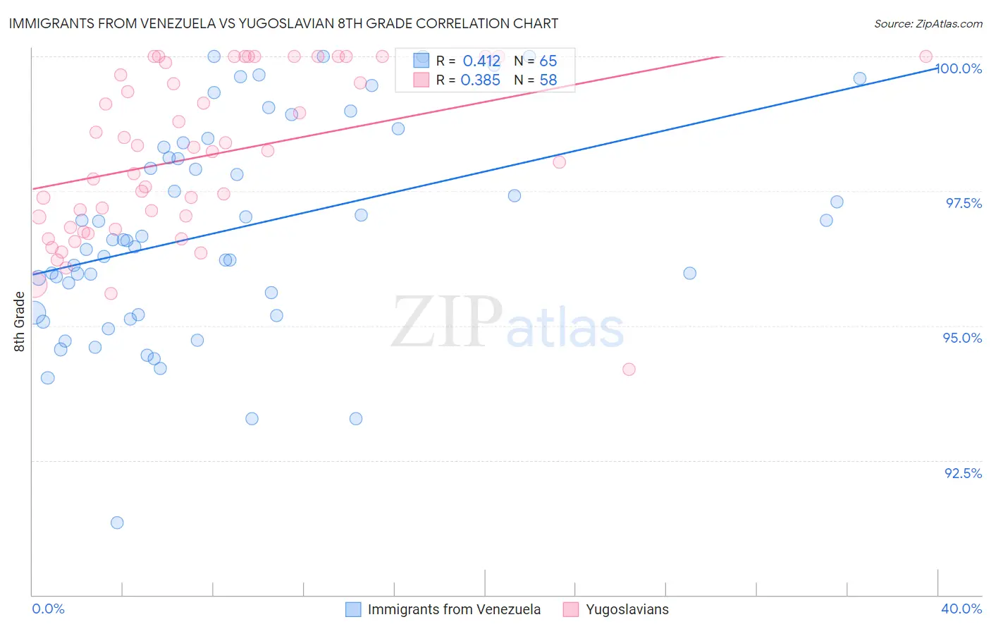 Immigrants from Venezuela vs Yugoslavian 8th Grade