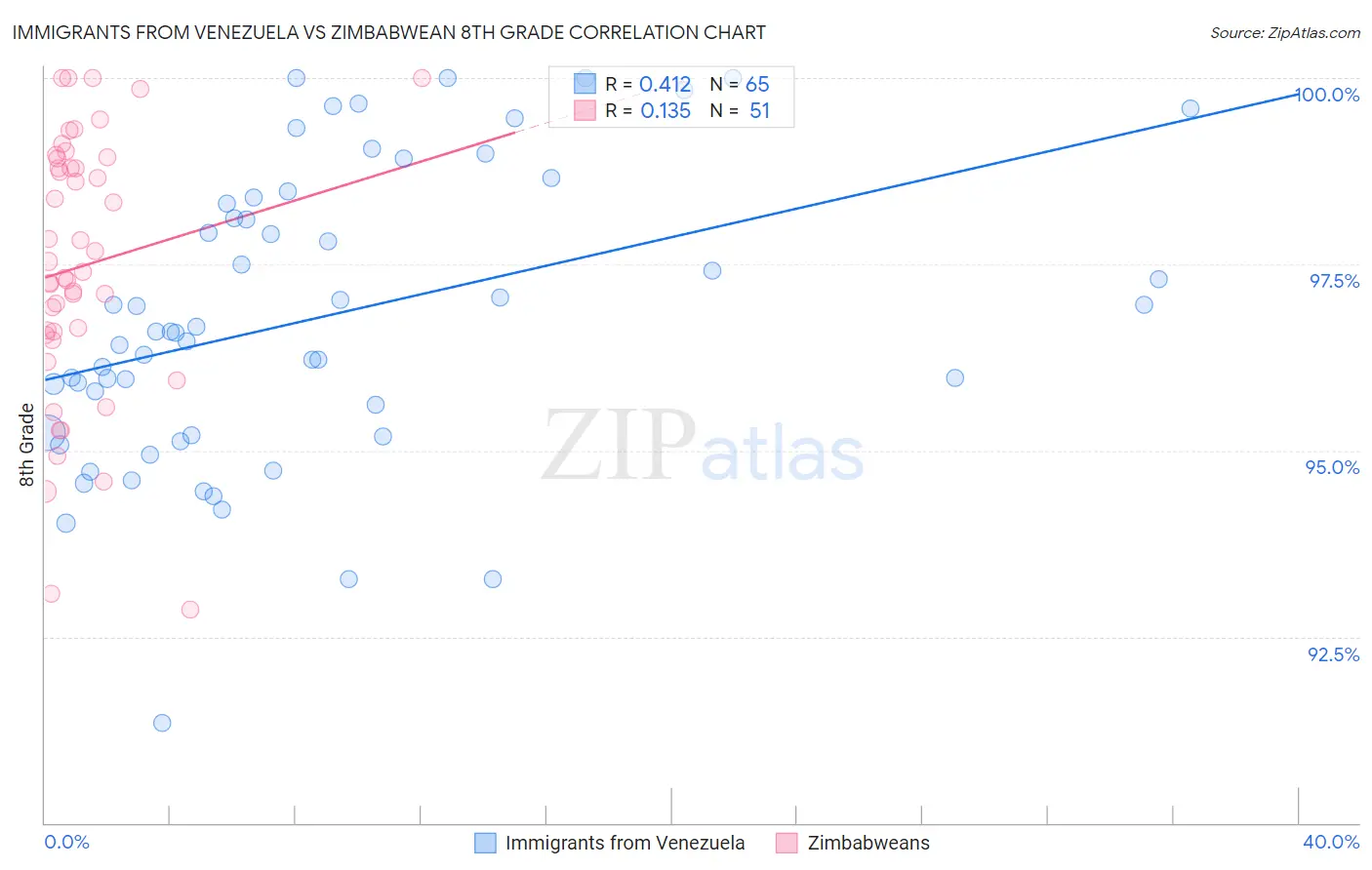 Immigrants from Venezuela vs Zimbabwean 8th Grade