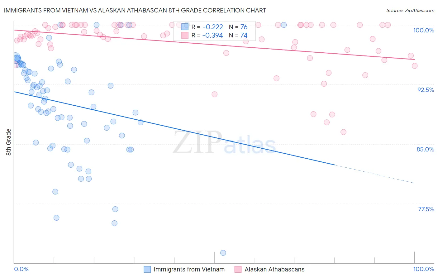 Immigrants from Vietnam vs Alaskan Athabascan 8th Grade