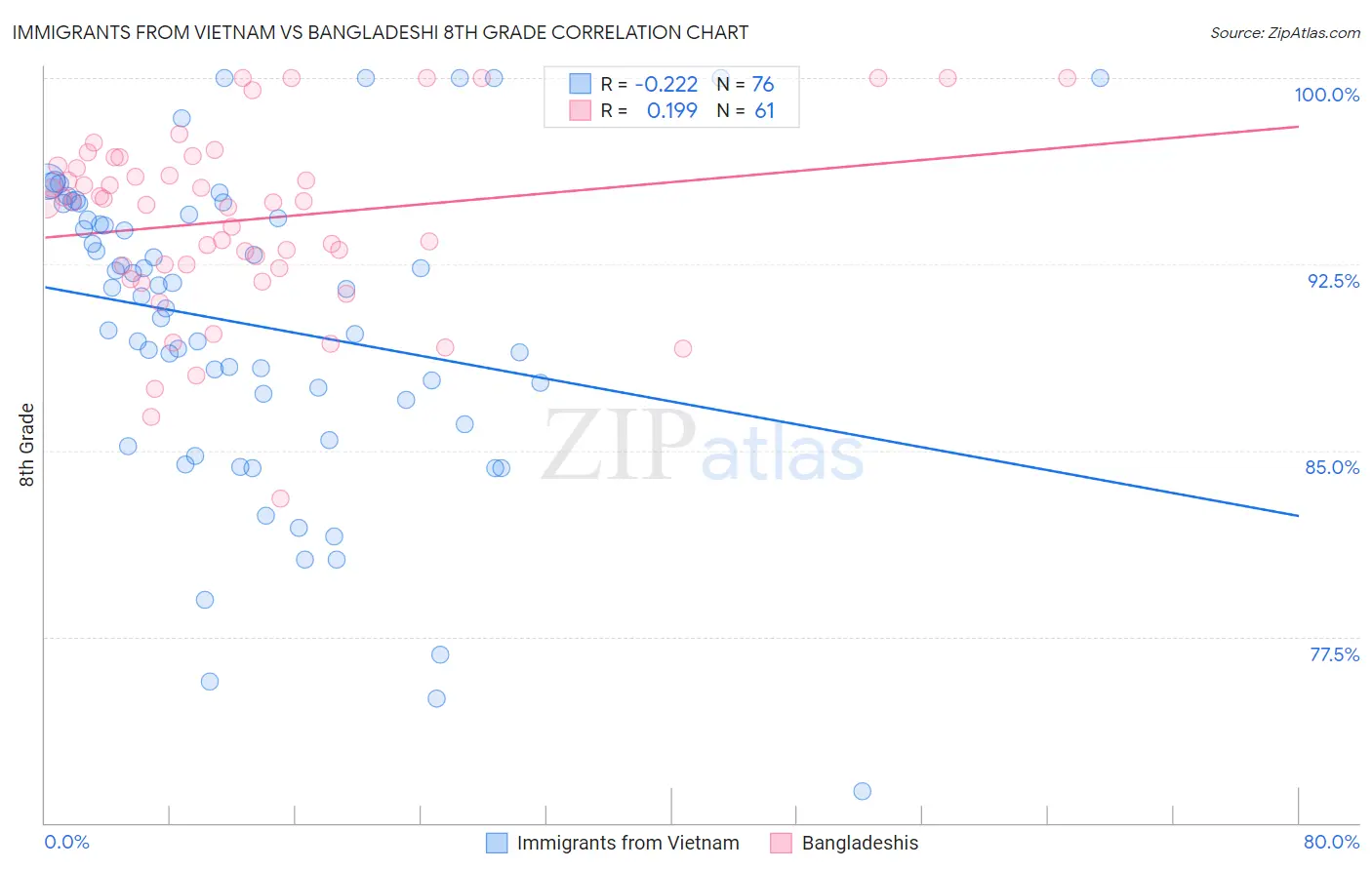 Immigrants from Vietnam vs Bangladeshi 8th Grade