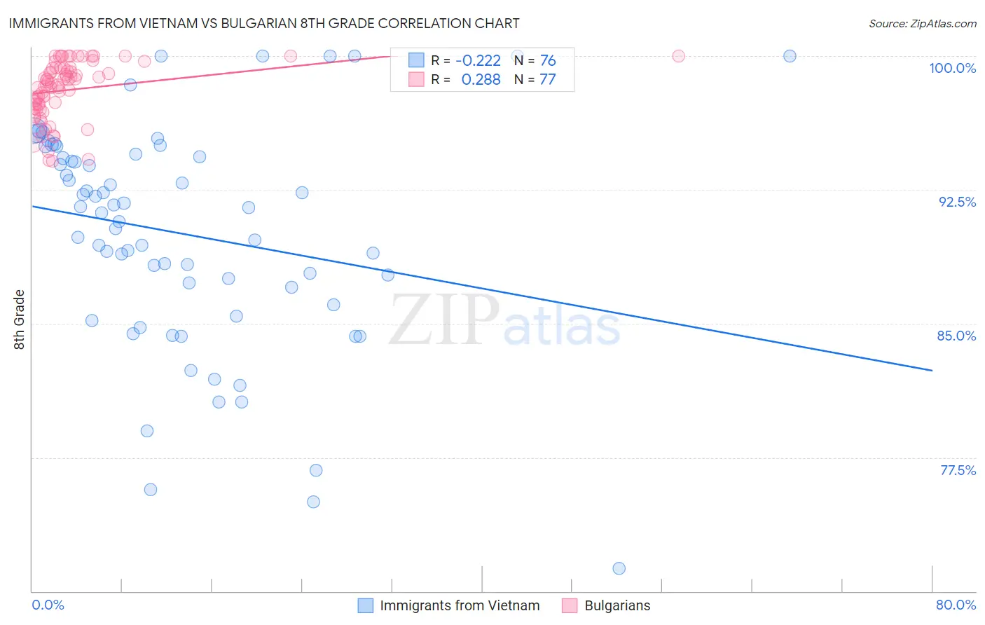 Immigrants from Vietnam vs Bulgarian 8th Grade