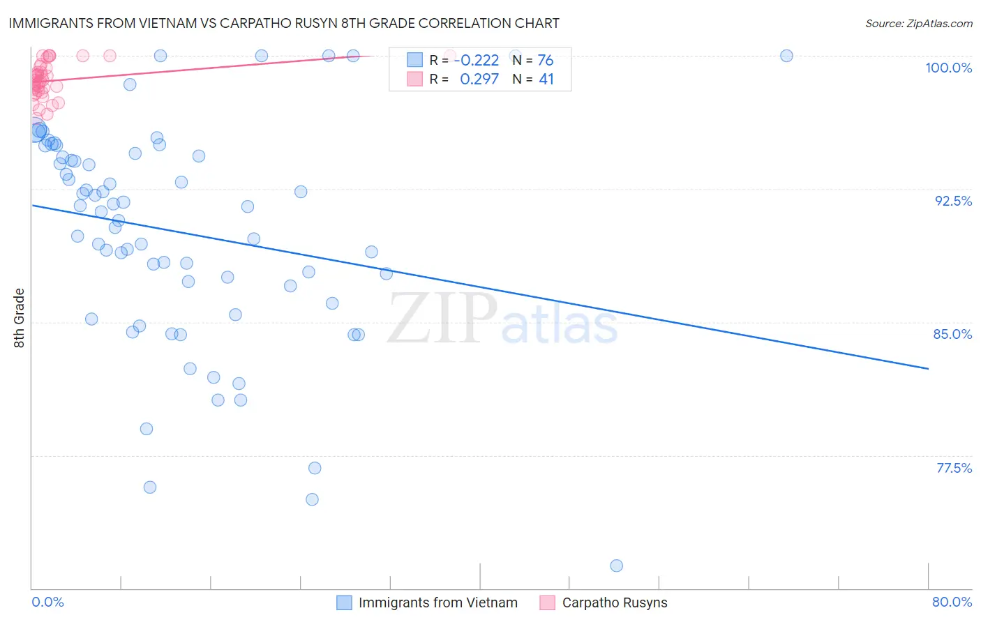 Immigrants from Vietnam vs Carpatho Rusyn 8th Grade