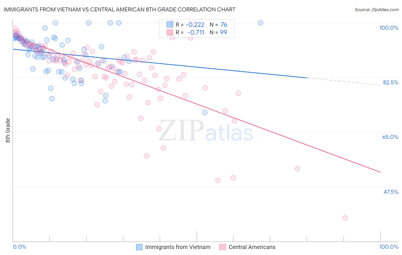 Immigrants from Vietnam vs Central American 8th Grade