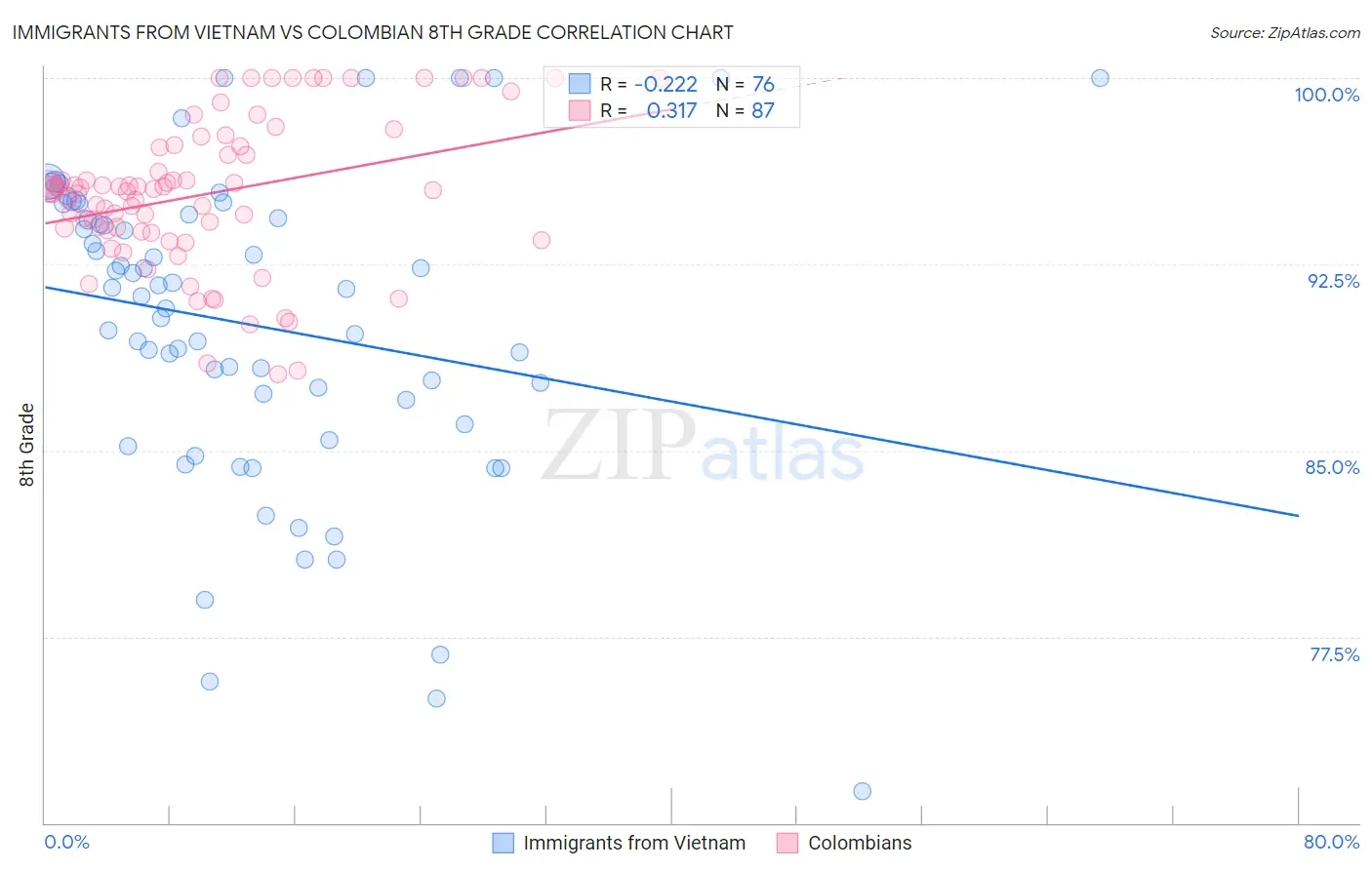 Immigrants from Vietnam vs Colombian 8th Grade
