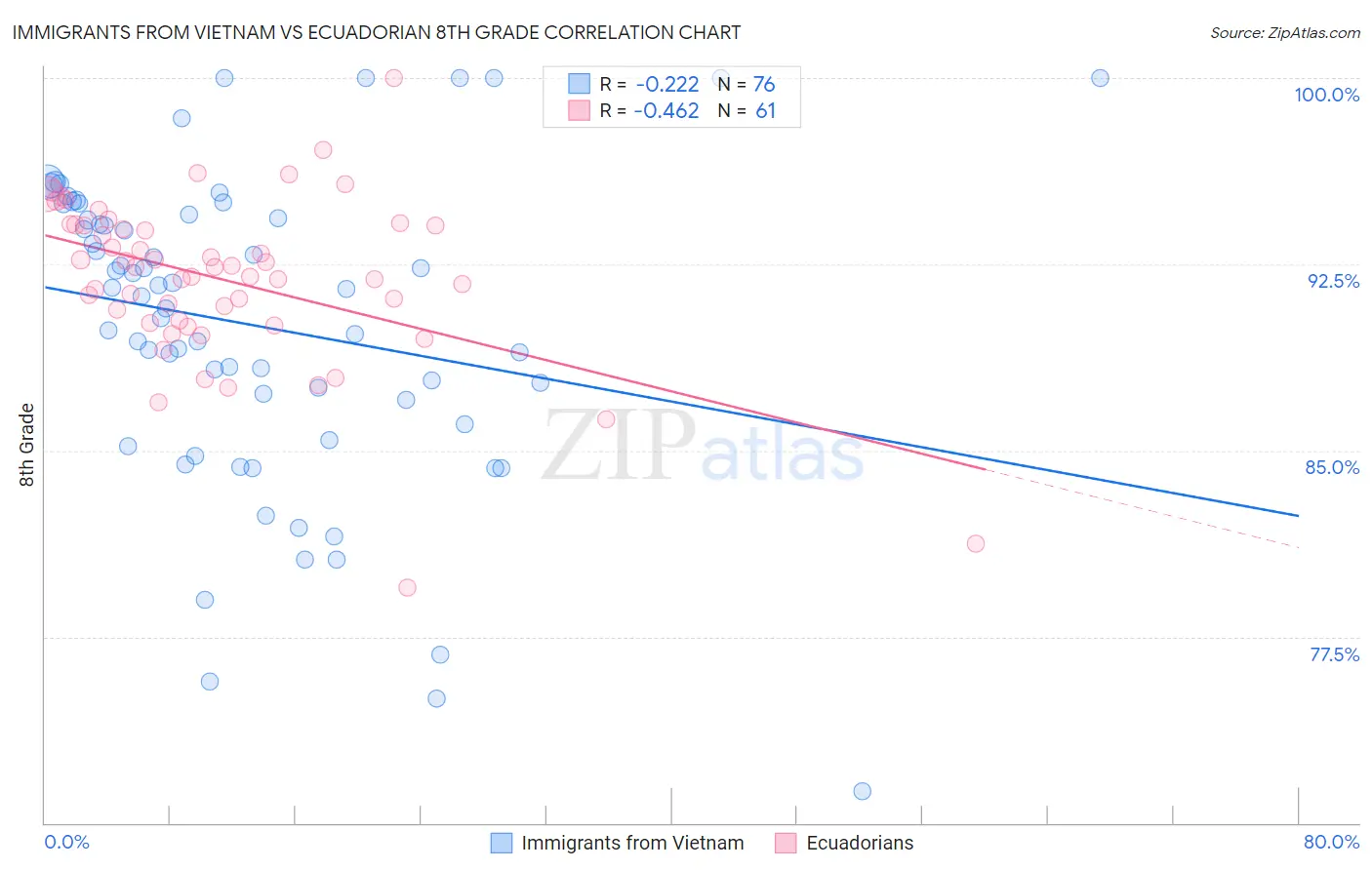 Immigrants from Vietnam vs Ecuadorian 8th Grade