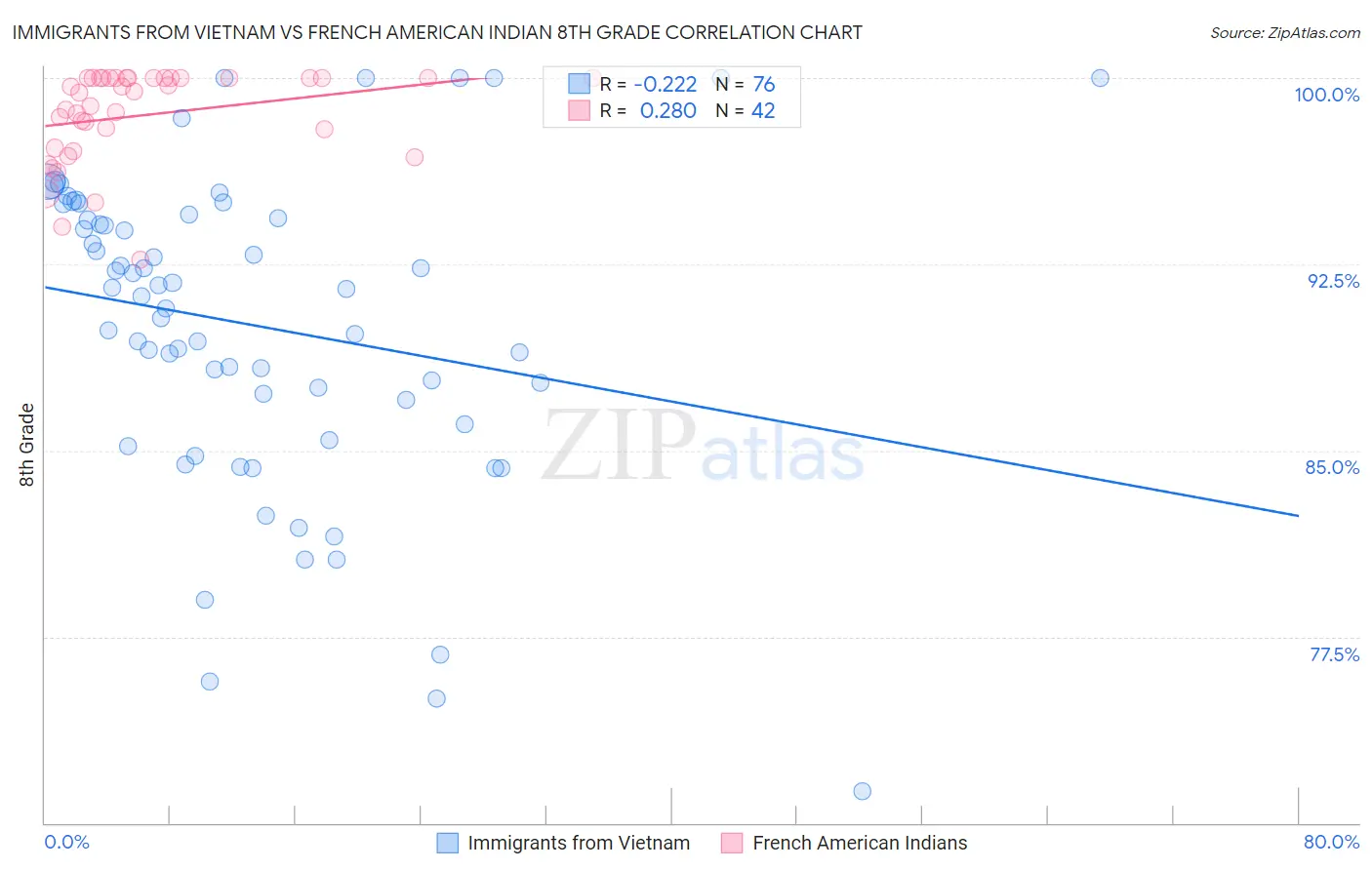 Immigrants from Vietnam vs French American Indian 8th Grade