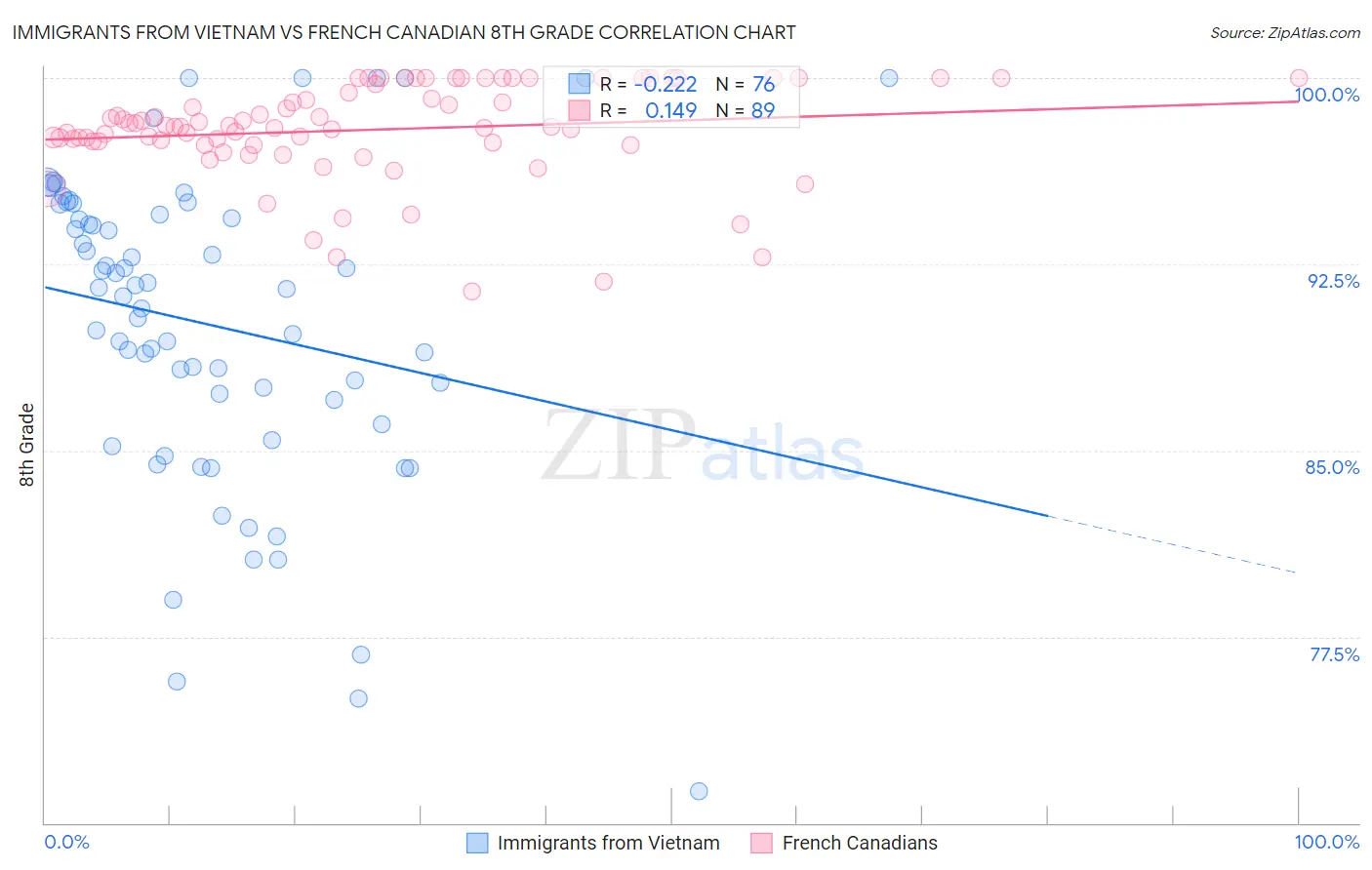 Immigrants from Vietnam vs French Canadian 8th Grade