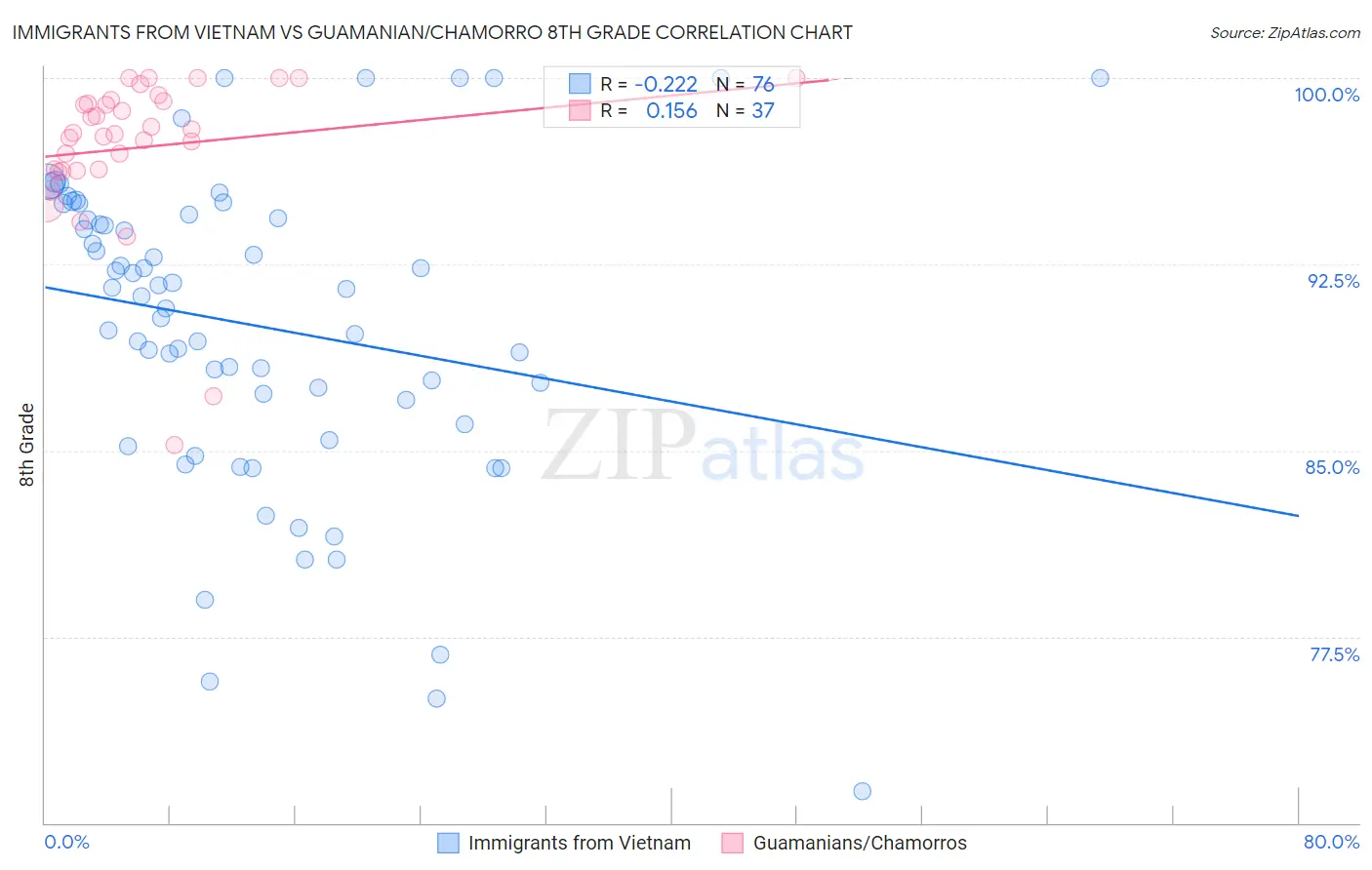 Immigrants from Vietnam vs Guamanian/Chamorro 8th Grade