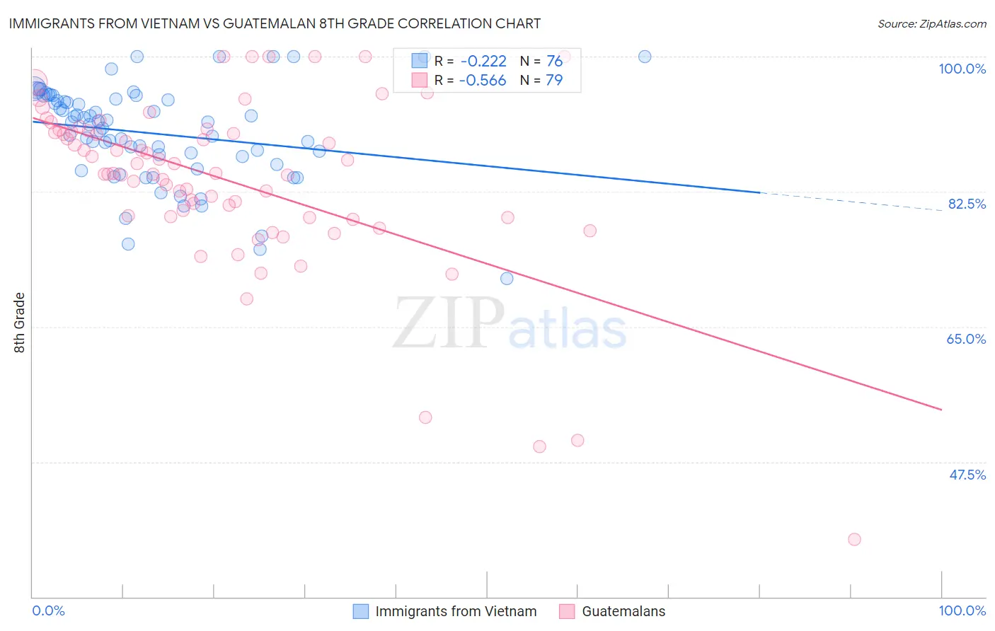 Immigrants from Vietnam vs Guatemalan 8th Grade