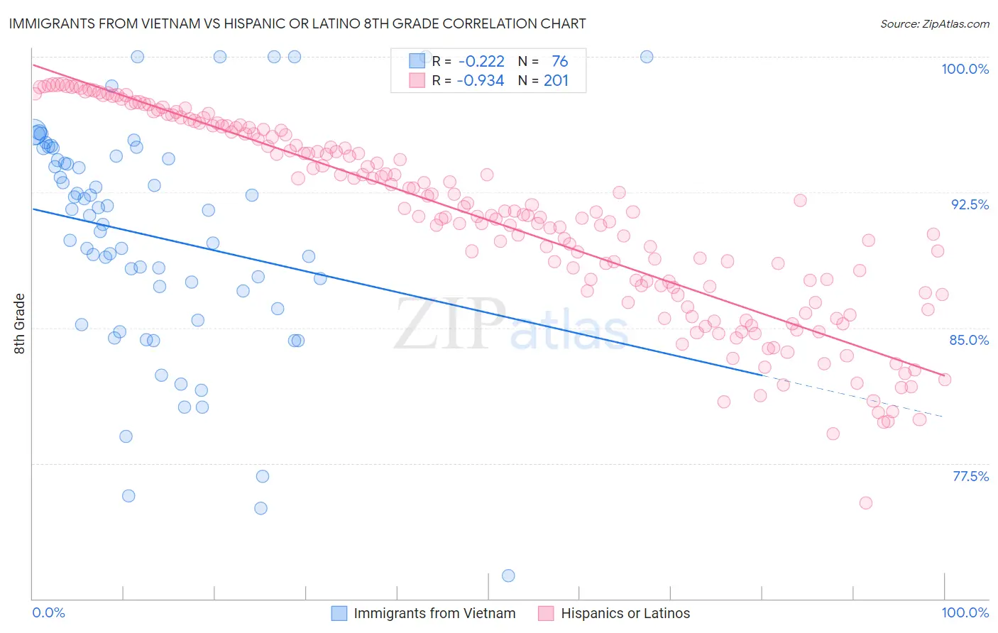 Immigrants from Vietnam vs Hispanic or Latino 8th Grade