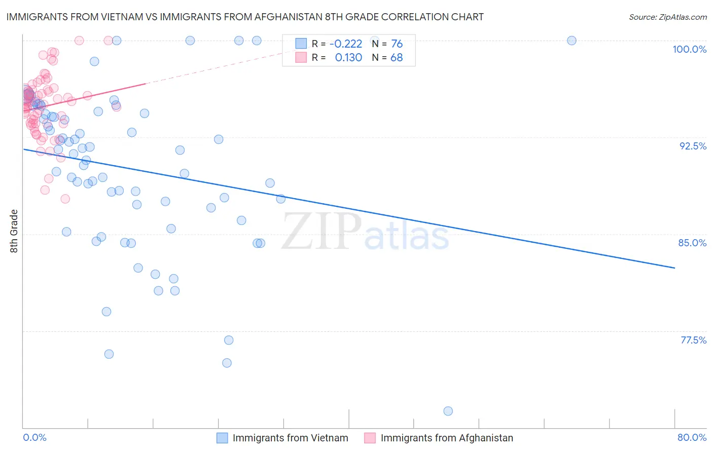 Immigrants from Vietnam vs Immigrants from Afghanistan 8th Grade