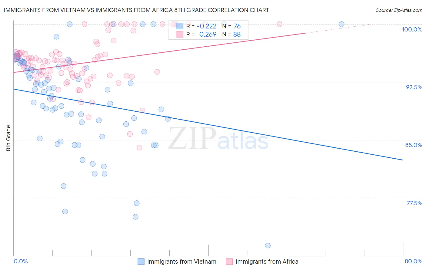 Immigrants from Vietnam vs Immigrants from Africa 8th Grade