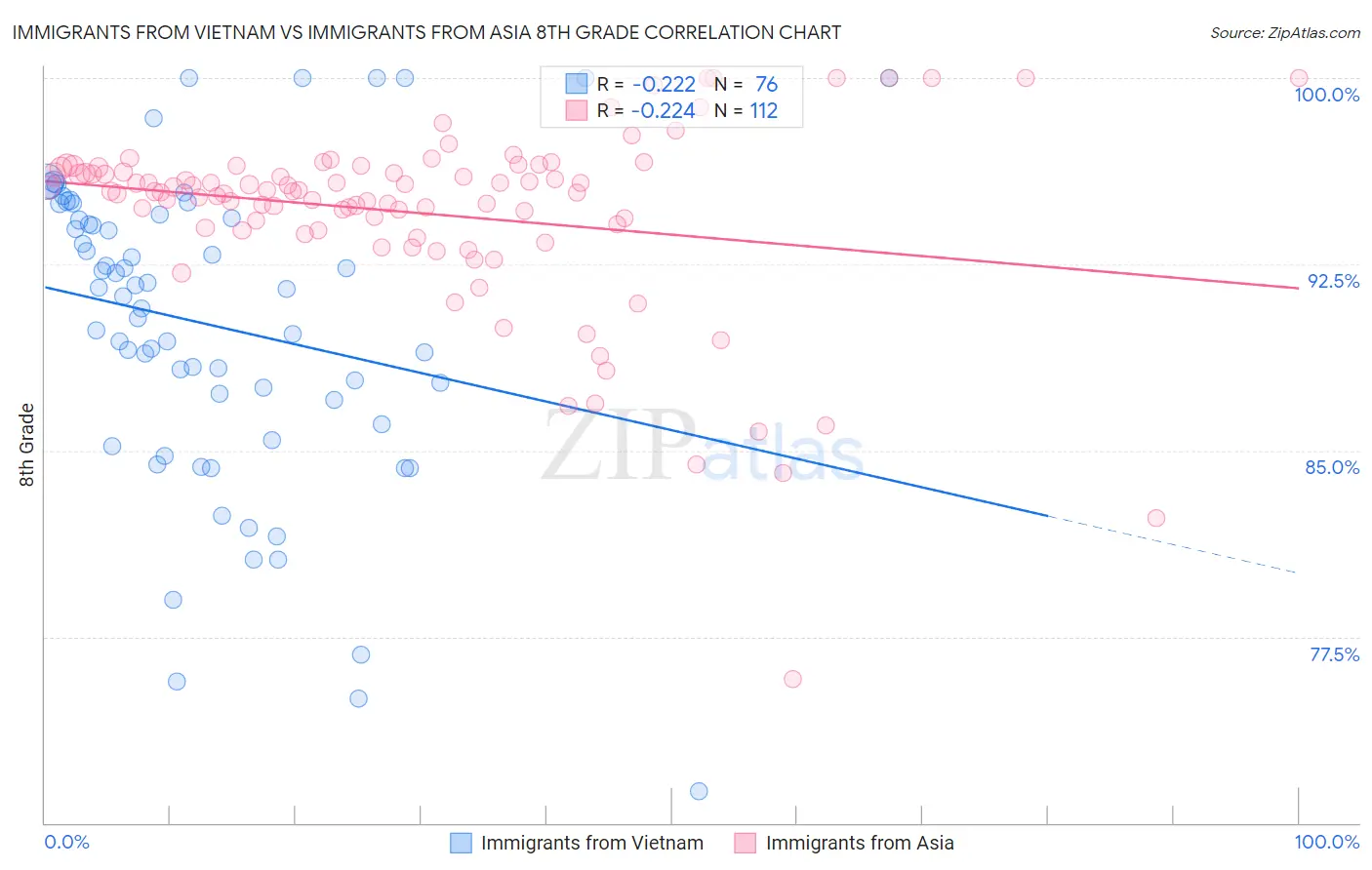 Immigrants from Vietnam vs Immigrants from Asia 8th Grade