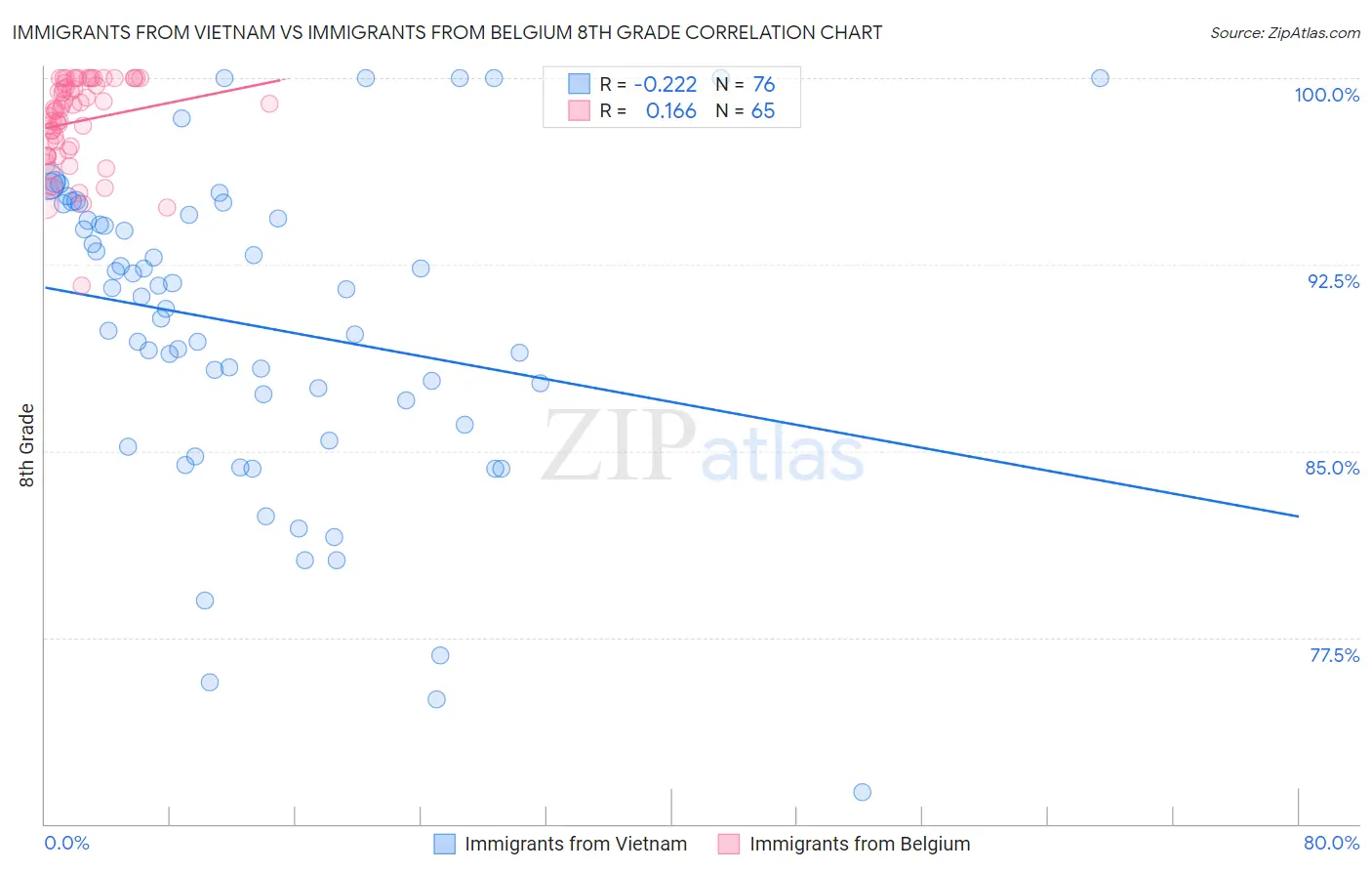 Immigrants from Vietnam vs Immigrants from Belgium 8th Grade