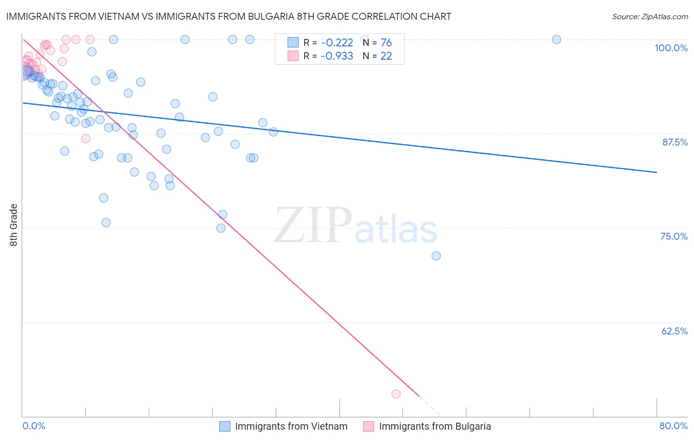 Immigrants from Vietnam vs Immigrants from Bulgaria 8th Grade