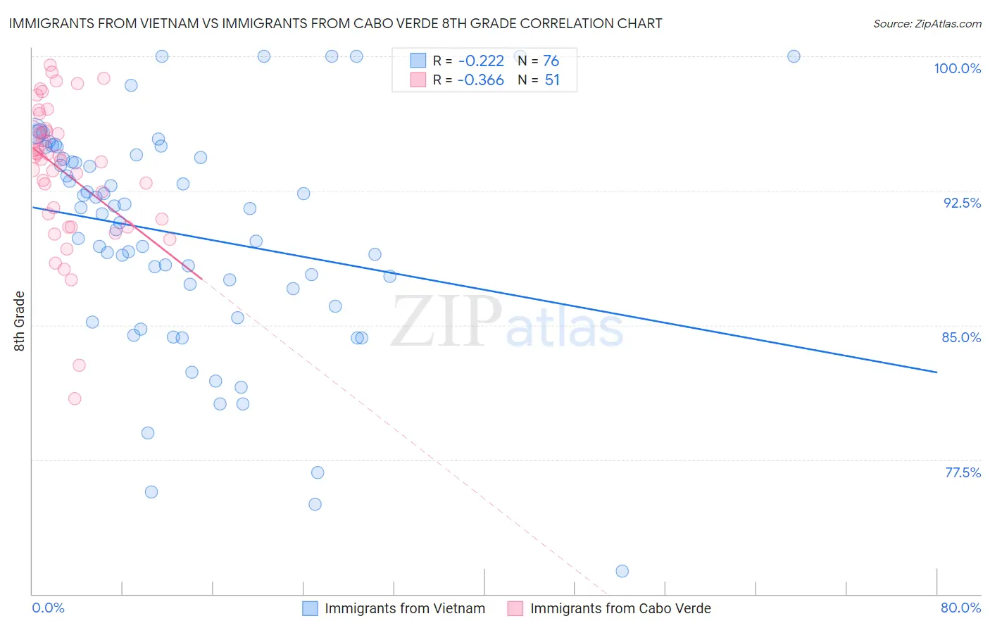 Immigrants from Vietnam vs Immigrants from Cabo Verde 8th Grade