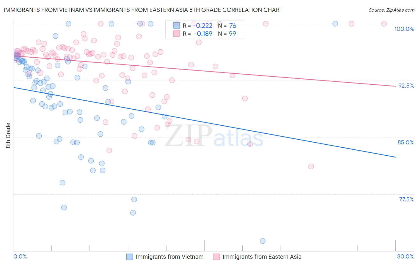 Immigrants from Vietnam vs Immigrants from Eastern Asia 8th Grade