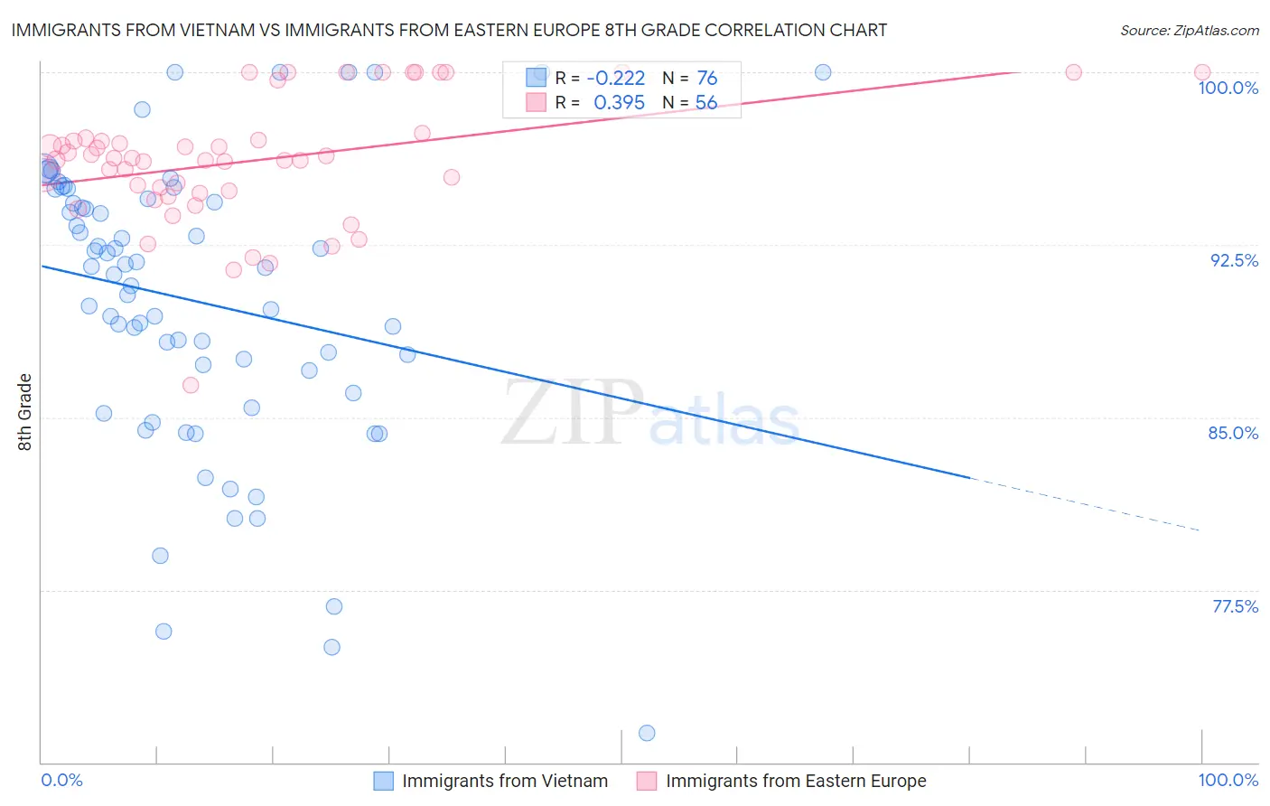 Immigrants from Vietnam vs Immigrants from Eastern Europe 8th Grade
