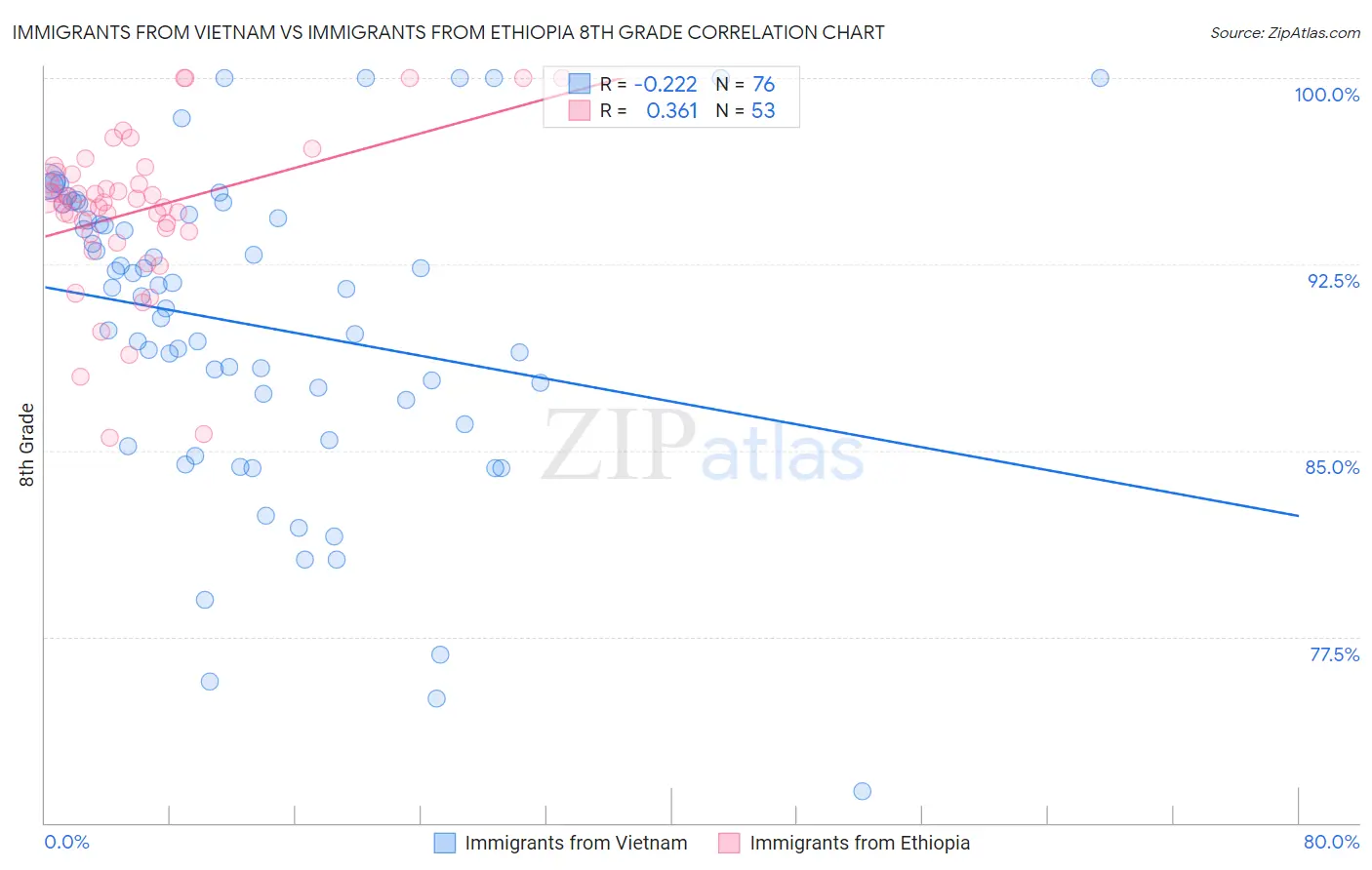 Immigrants from Vietnam vs Immigrants from Ethiopia 8th Grade