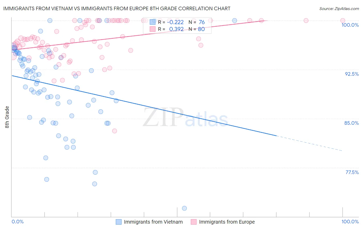 Immigrants from Vietnam vs Immigrants from Europe 8th Grade