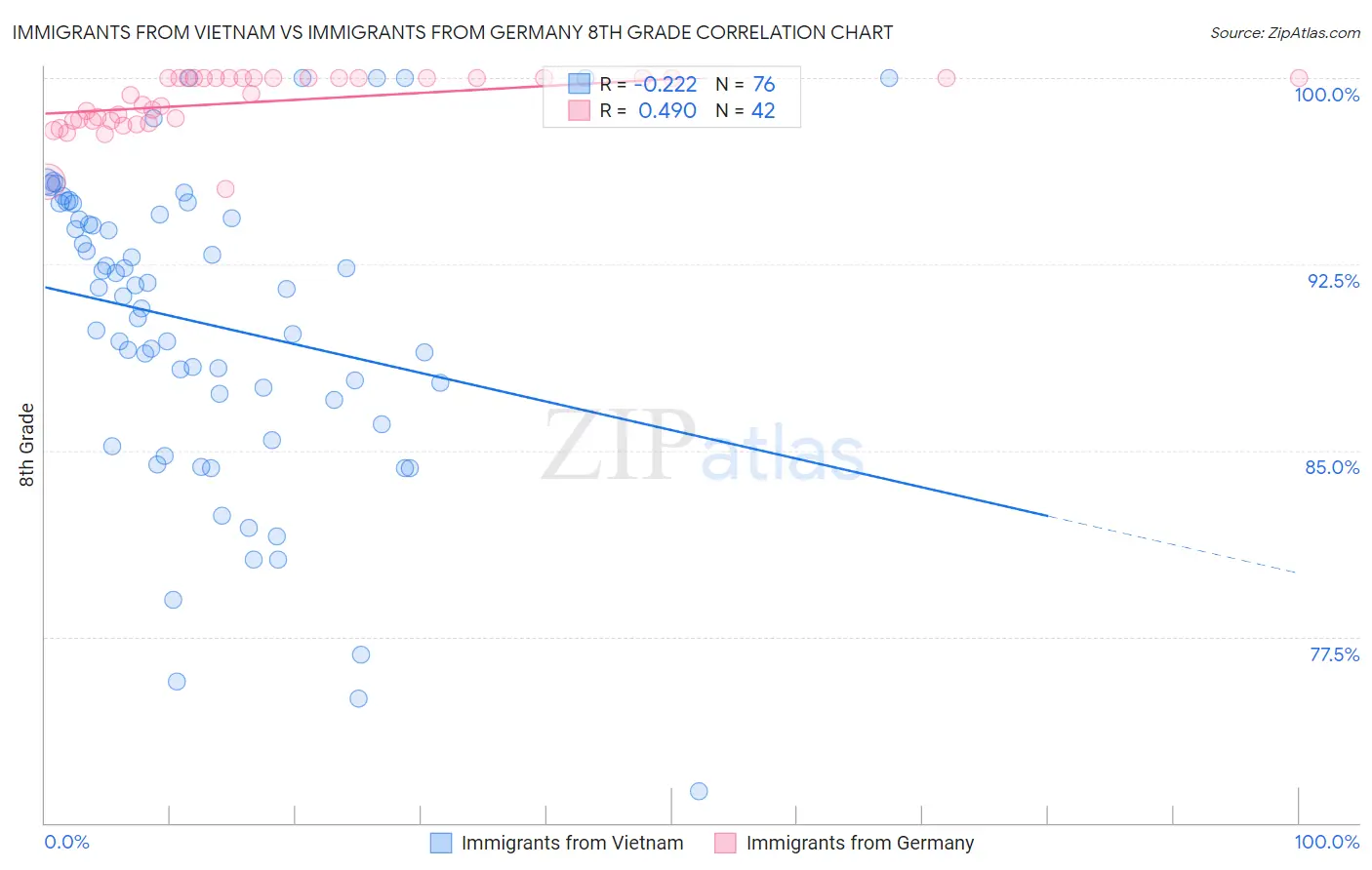 Immigrants from Vietnam vs Immigrants from Germany 8th Grade