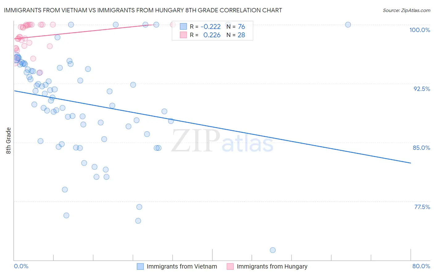 Immigrants from Vietnam vs Immigrants from Hungary 8th Grade